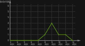 статистика посещаемости страниц автора (визитов/дата)