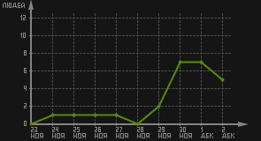 статистика посещаемости страниц автора (посетителей/дата)