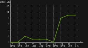 статистика посещаемости страниц автора (визитов/дата)