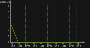 статистика посещаемости страниц автора (визитов/дата)
