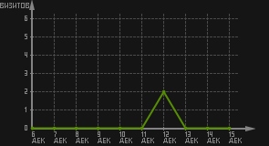 статистика посещаемости страниц автора (визитов/дата)