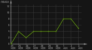статистика посещаемости страниц автора (посетителей/дата)