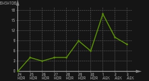 статистика посещаемости страниц автора (визитов/дата)