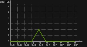 статистика посещаемости страниц автора (визитов/дата)