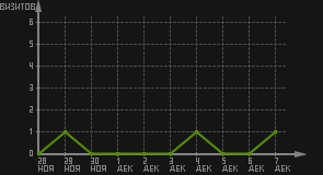 статистика посещаемости страниц автора (визитов/дата)