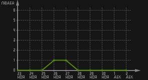 статистика посещаемости страниц автора (посетителей/дата)
