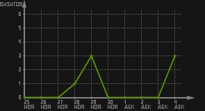 статистика посещаемости страниц автора (визитов/дата)