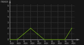 статистика посещаемости страниц автора (посетителей/дата)