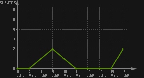 статистика посещаемости страниц автора (визитов/дата)