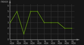 статистика посещаемости страниц автора (посетителей/дата)