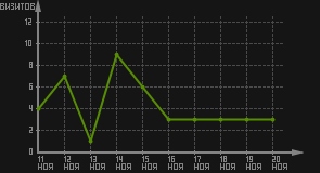 статистика посещаемости страниц автора (визитов/дата)