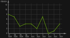 статистика посещаемости страниц автора (посетителей/дата)