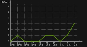 статистика посещаемости страниц автора (посетителей/дата)