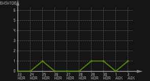 статистика посещаемости страниц автора (визитов/дата)