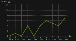 статистика посещаемости страниц автора (посетителей/дата)