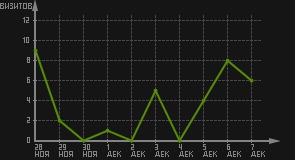 статистика посещаемости страниц автора (визитов/дата)