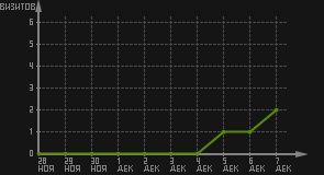 статистика посещаемости страниц автора (визитов/дата)
