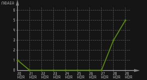 статистика посещаемости страниц автора (посетителей/дата)