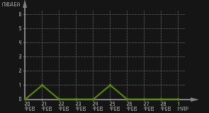 статистика посещаемости страниц автора (посетителей/дата)