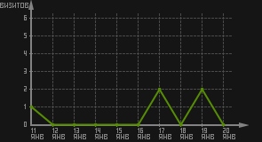 статистика посещаемости страниц автора (визитов/дата)