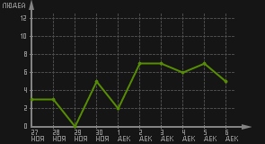 статистика посещаемости страниц автора (посетителей/дата)