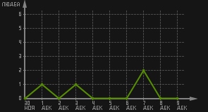 статистика посещаемости страниц автора (посетителей/дата)