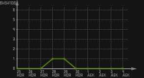 статистика посещаемости страниц автора (визитов/дата)