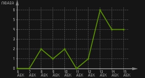 статистика посещаемости страниц автора (посетителей/дата)