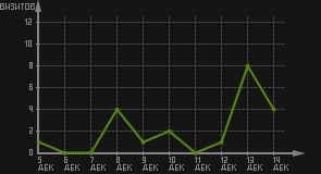 статистика посещаемости страниц автора (визитов/дата)