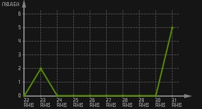 статистика посещаемости страниц автора (посетителей/дата)