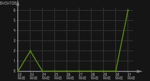 статистика посещаемости страниц автора (визитов/дата)