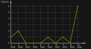 статистика посещаемости страниц автора (посетителей/дата)