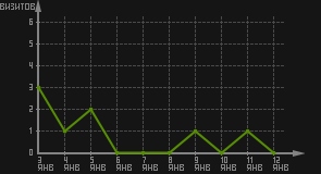 статистика посещаемости страниц автора (визитов/дата)