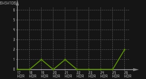 статистика посещаемости страниц автора (визитов/дата)