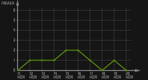 статистика посещаемости страниц автора (посетителей/дата)