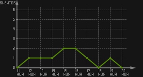 статистика посещаемости страниц автора (визитов/дата)
