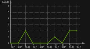статистика посещаемости страниц автора (посетителей/дата)