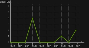 статистика посещаемости страниц автора (визитов/дата)