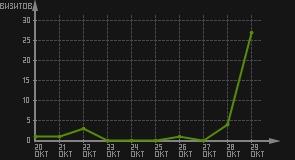 статистика посещаемости страниц автора (визитов/дата)