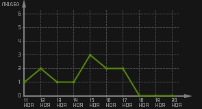 статистика посещаемости страниц автора (посетителей/дата)