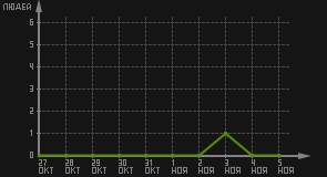 статистика посещаемости страниц автора (посетителей/дата)