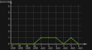 статистика посещаемости страниц автора (визитов/дата)