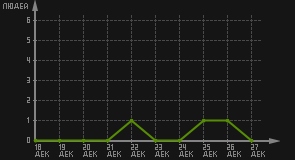 статистика посещаемости страниц автора (посетителей/дата)