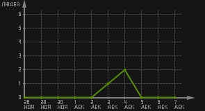 статистика посещаемости страниц автора (посетителей/дата)