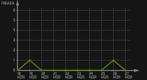 статистика посещаемости страниц автора (посетителей/дата)