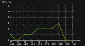 статистика посещаемости страниц автора (посетителей/дата)