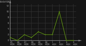 статистика посещаемости страниц автора (визитов/дата)