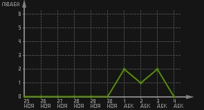 статистика посещаемости страниц автора (посетителей/дата)