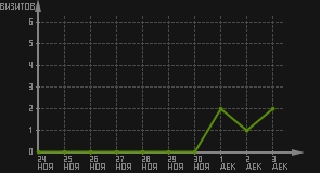 статистика посещаемости страниц автора (визитов/дата)