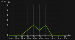 статистика посещаемости страниц автора (посетителей/дата)